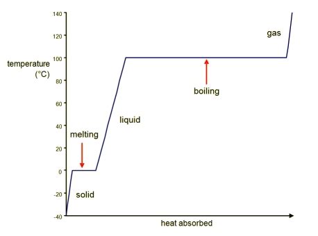 Heating Curve For Water Introduction To Chemistry
