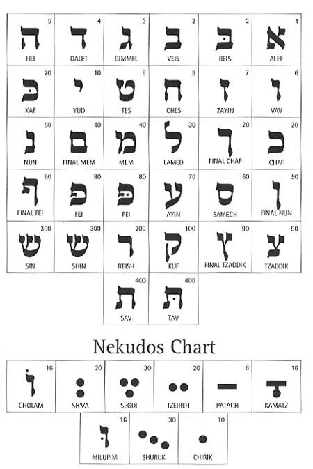 Hebrew Alphabet Chart The Israel Bible Hebrew Alphabet Artofit