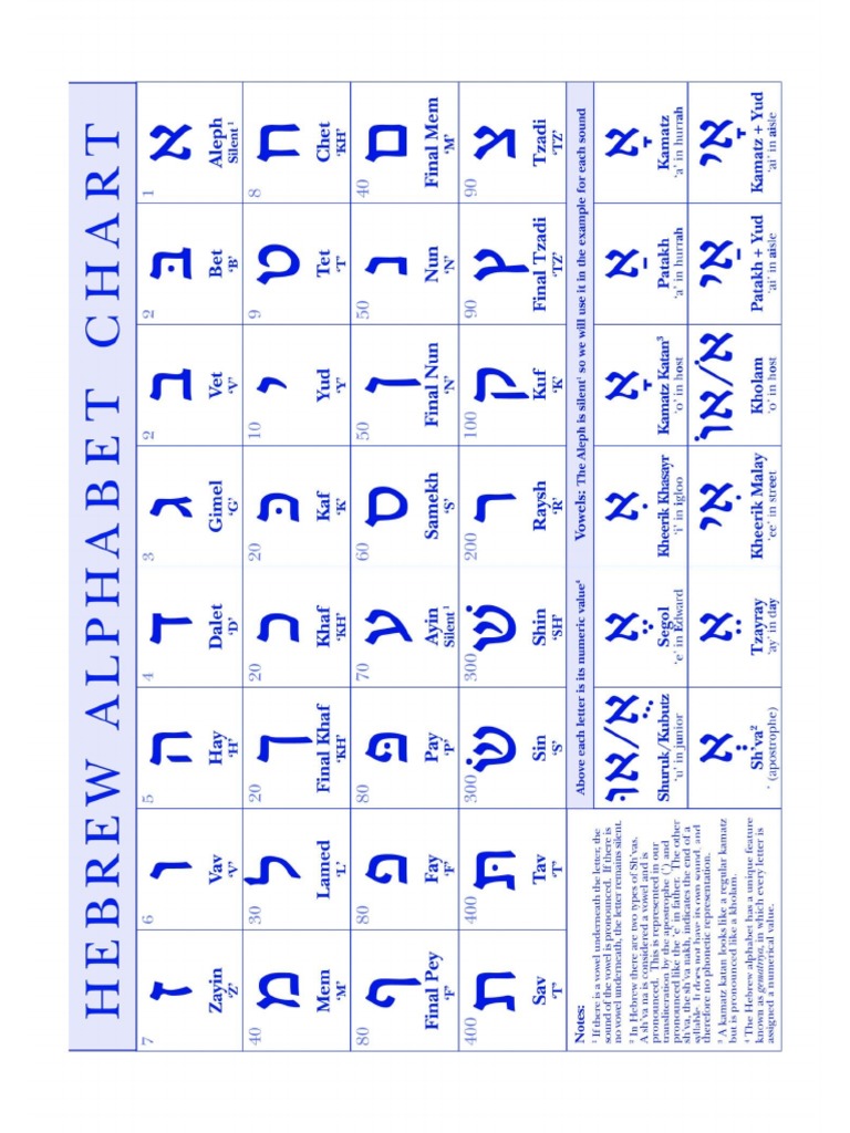 Hebrew Alphabet Chart Guide