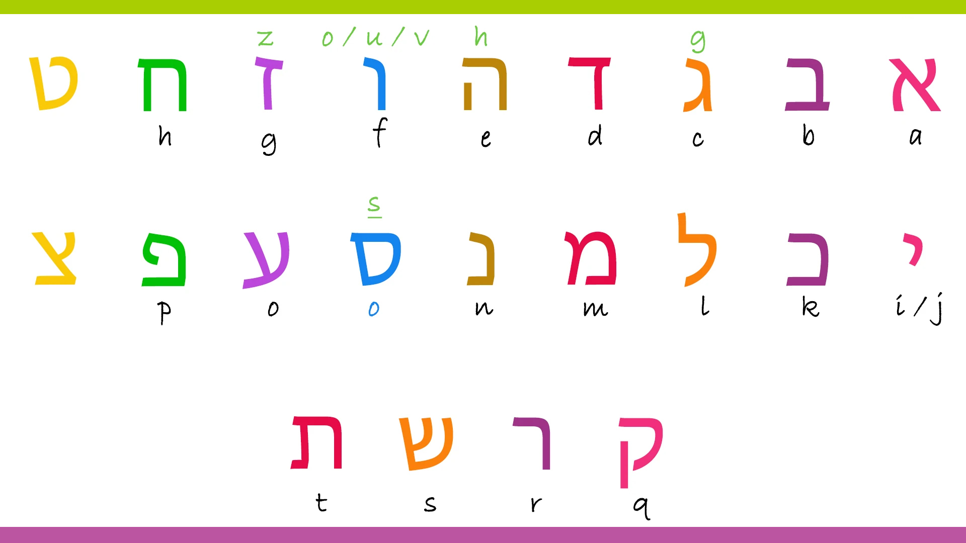 5 Hebrew Alphabet Tips
