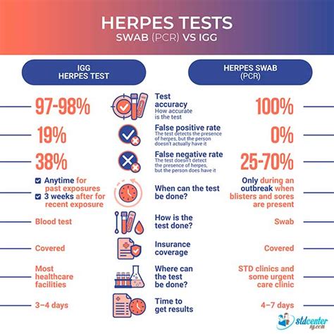Herpes Blood And Swab Tests Accuracy Std Center Ny