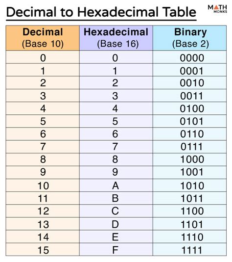 Hex To Decimal Conversion Formula Design Talk