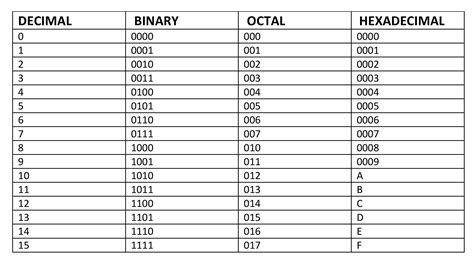 Hexadecimal To Decimal Conversion Chart Geek Methods