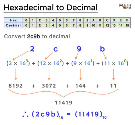 Hexadecimal To Decimal