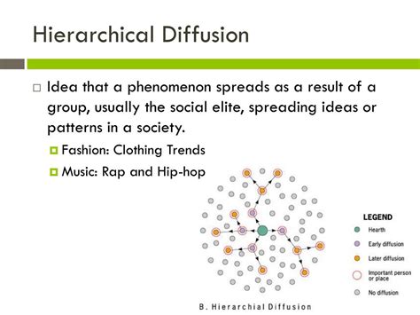 5 Hierarchical Diffusion Ways