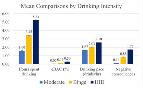 High Intensity Drinking