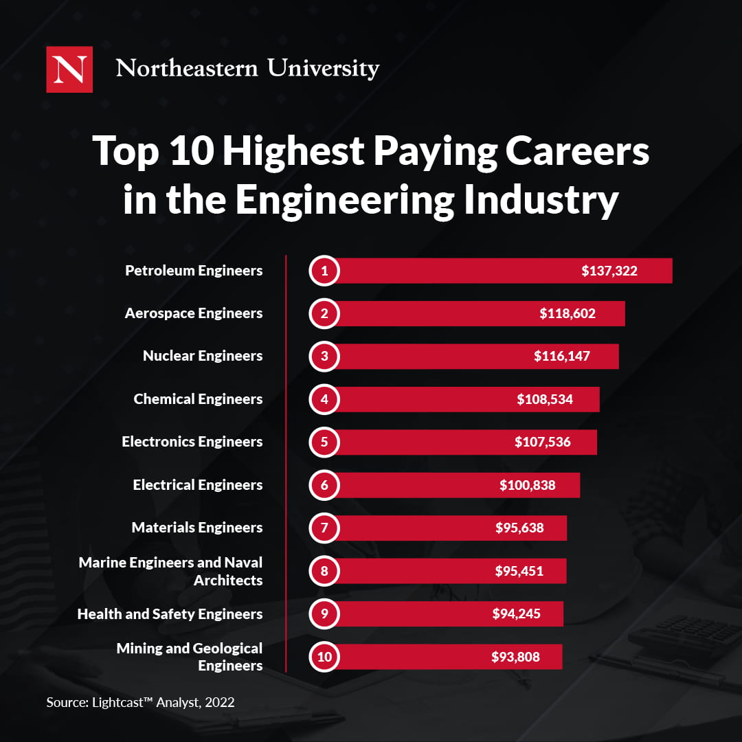 Highest Paying Engineering Jobs