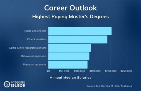 Highest Paying Master S Degrees Top Salaries And Career Options
