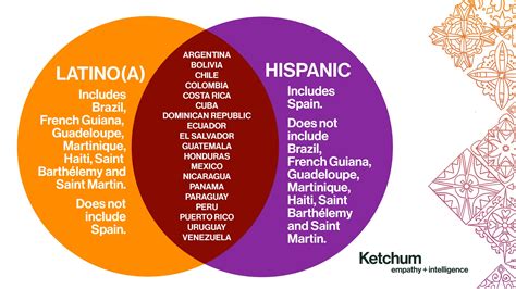 5 Hispanic vs Latino Differences
