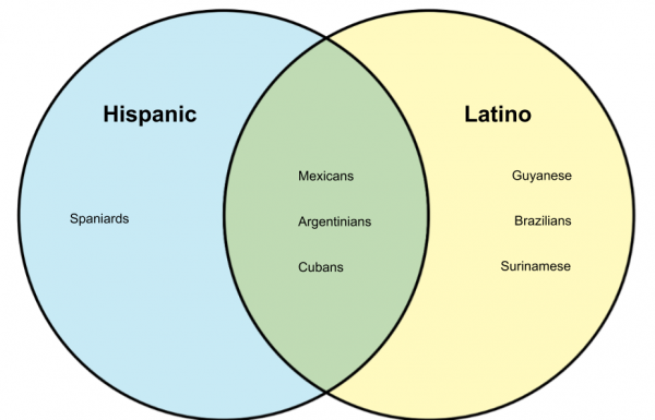 Hispanic Or Latino What S The Difference