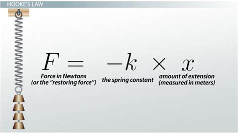 Hooke S Law The Spring Constant Spring Constant Units Formula