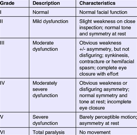 House Brackmann Grading Scale Download Table