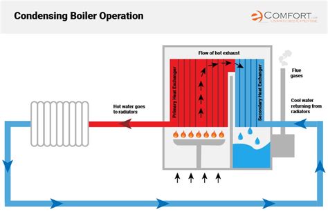 How A Condensing Boiler Works Youtube