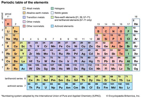 How Are Elements Arranged In Groups