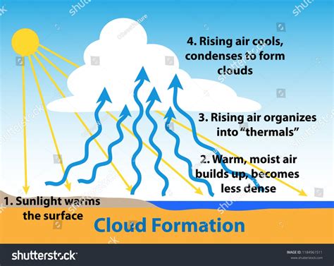 How Clouds Reveal The Weather How It Works