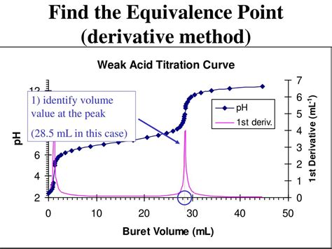 How Do You Calculate The Half Equivalence Point