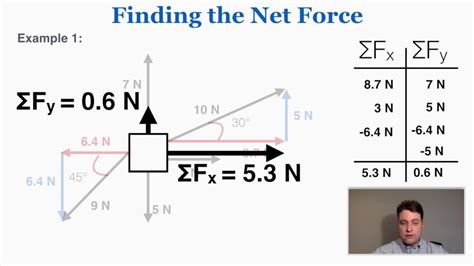 Find Net Force Easily