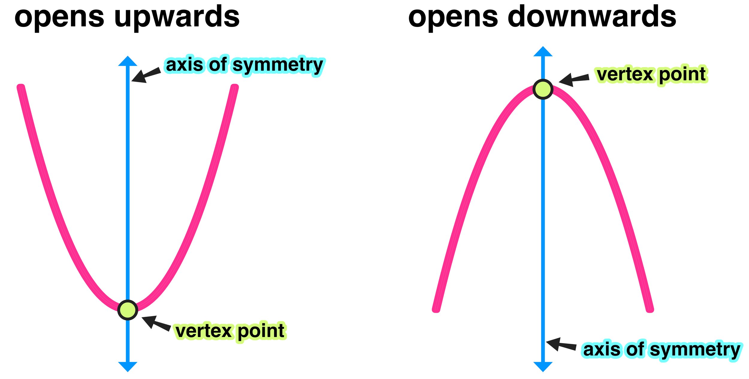 Find Vertex of Parabola Easily