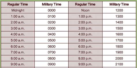 5 Ways Military Time Works