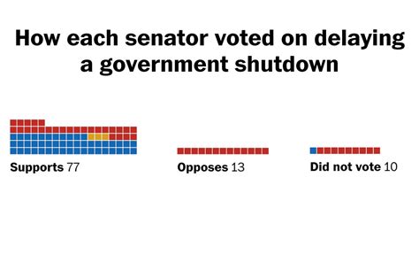 How Each Senator Voted On The Cr Bill To Avoid Government Shutdown