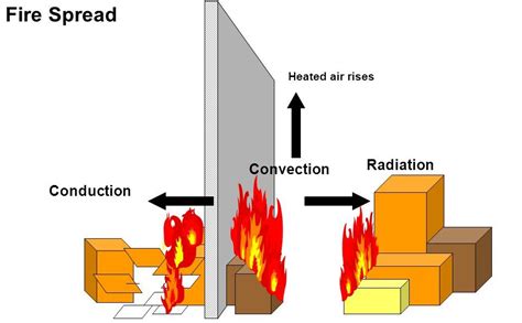 How Fire Spreads Fire Safety Convection Conduction Radiation