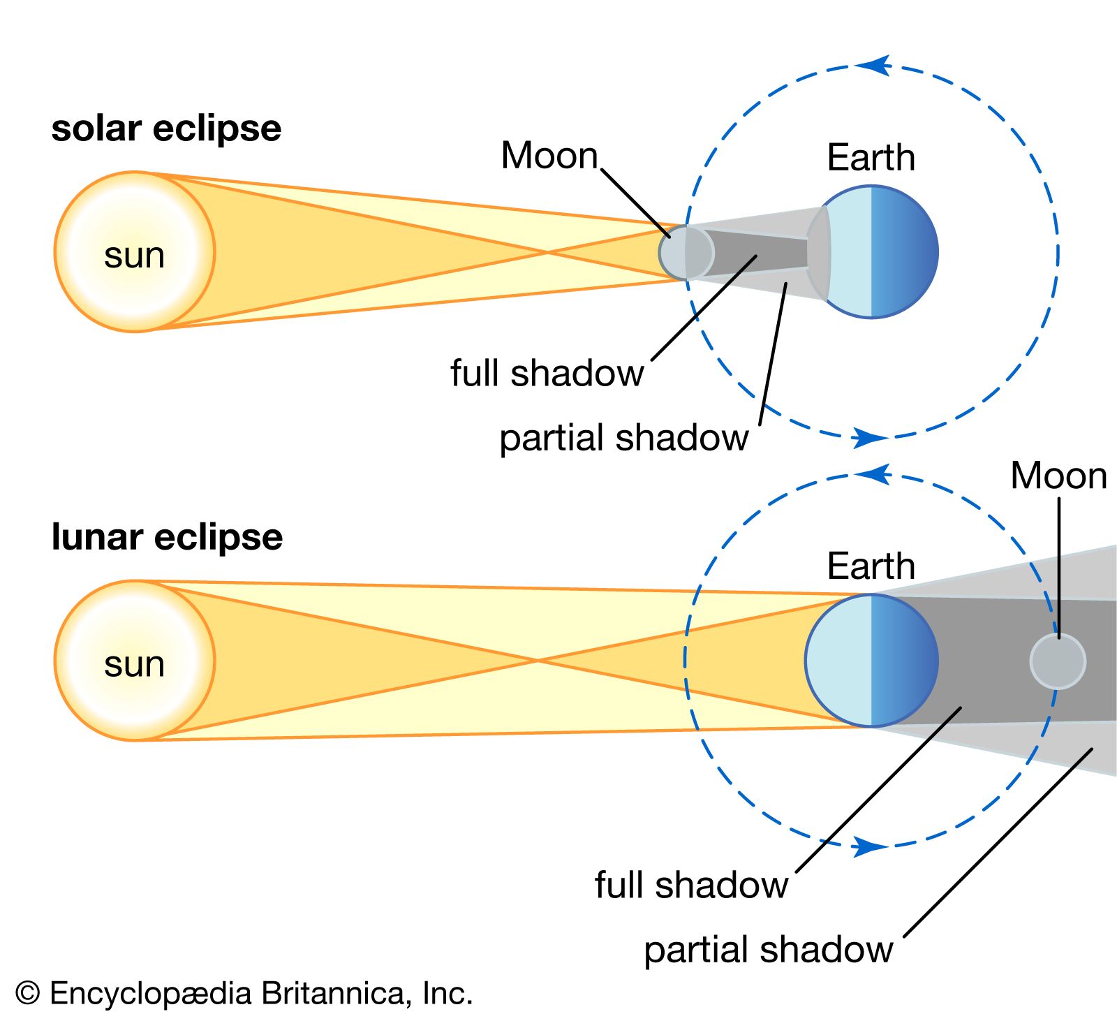 How Flat Earthers Explain Total Lunar Eclipses Space