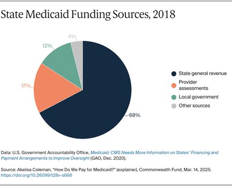 How Is Medicaid Funded
