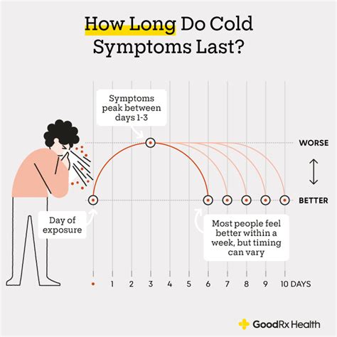 Colds Contagious Duration