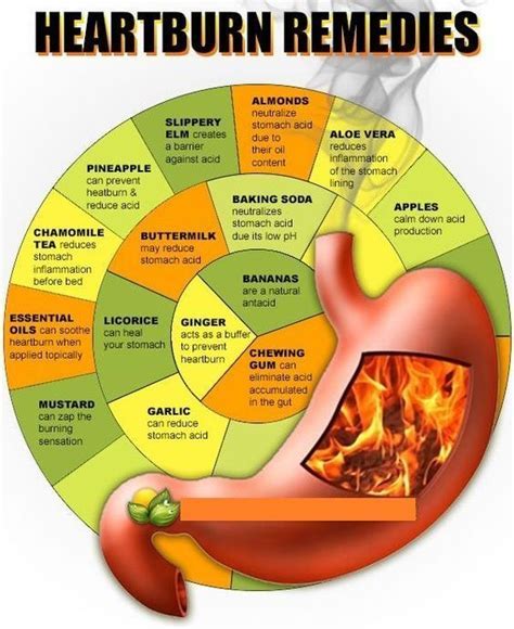 How Long Does Heartburn Last
