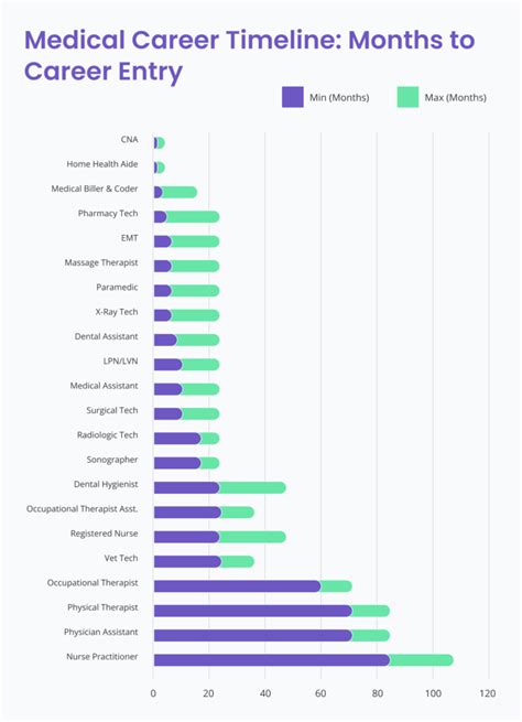 How Long Does It Take Timelines For Today S Top Medical Careers