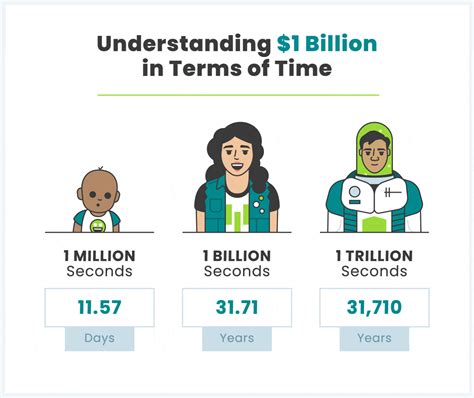 How Long Is A Billion Seconds Times Knowledge India