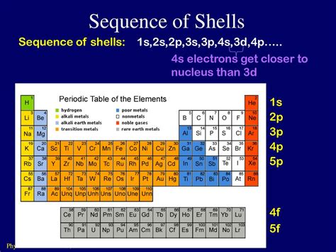How Many Electrons Are In Each Shell Including 3P Orbitals
