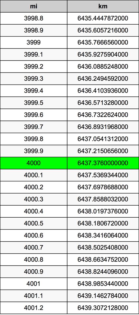 How Many Miles Is 4000 M