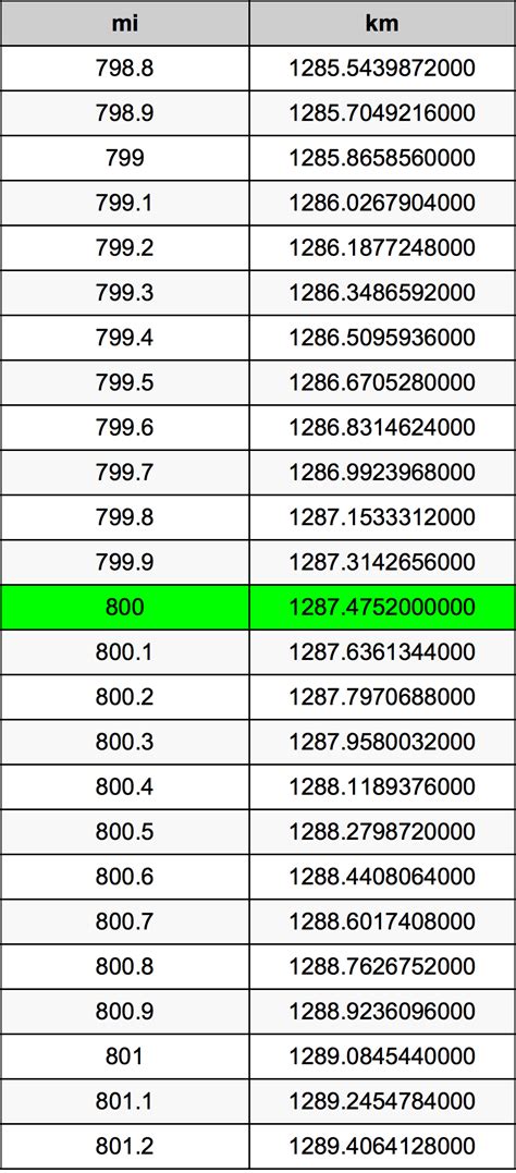 800 meters to miles distance