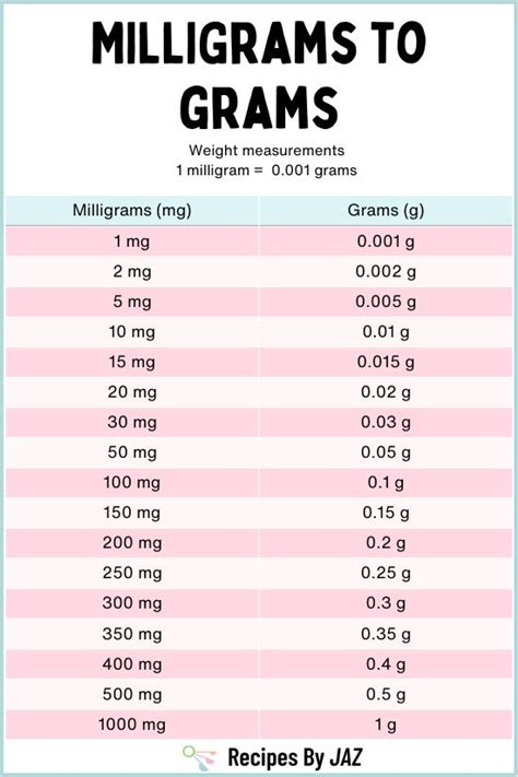 How Many Milligrams Are In A Gram Conversion Guide
