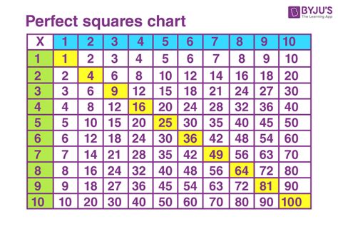 How Many Perfect Squares Between 1 And 100