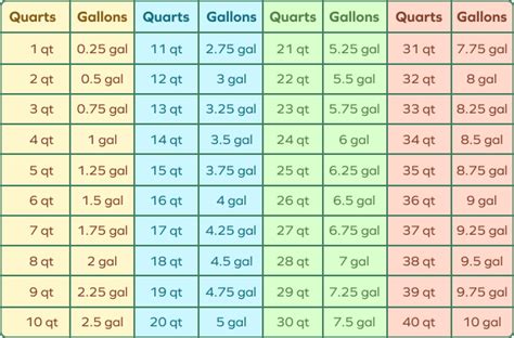 How Many Quarts In A Half Gallon Conversion Table