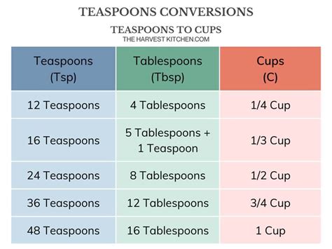 How Many Tablespoons In A Cup Tbs To Cup Conversion