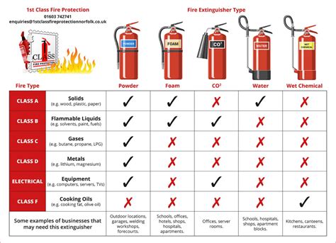 How Many Types Of Fire Extinguishers Are There And How To Use Them