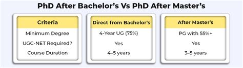 How Many Years For Phd After Bachelor Amp 39 S Infolearners