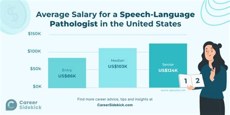Speech Pathologist Salary Guide