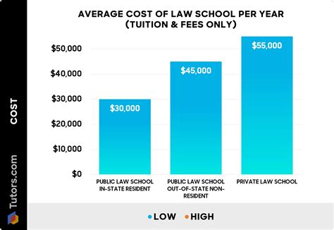 5 Law School Costs