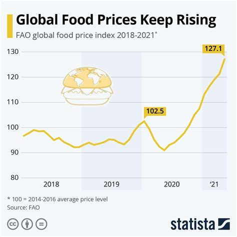 How Much Have Global Food Prices Risen During Covid 19 World