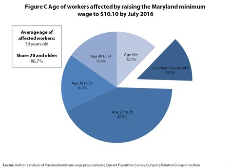 How Raising Maryland S Minimum Wage Will Benefit Workers And Boost The
