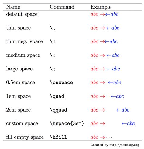 How To Add A Space In Latex Sokol Milise