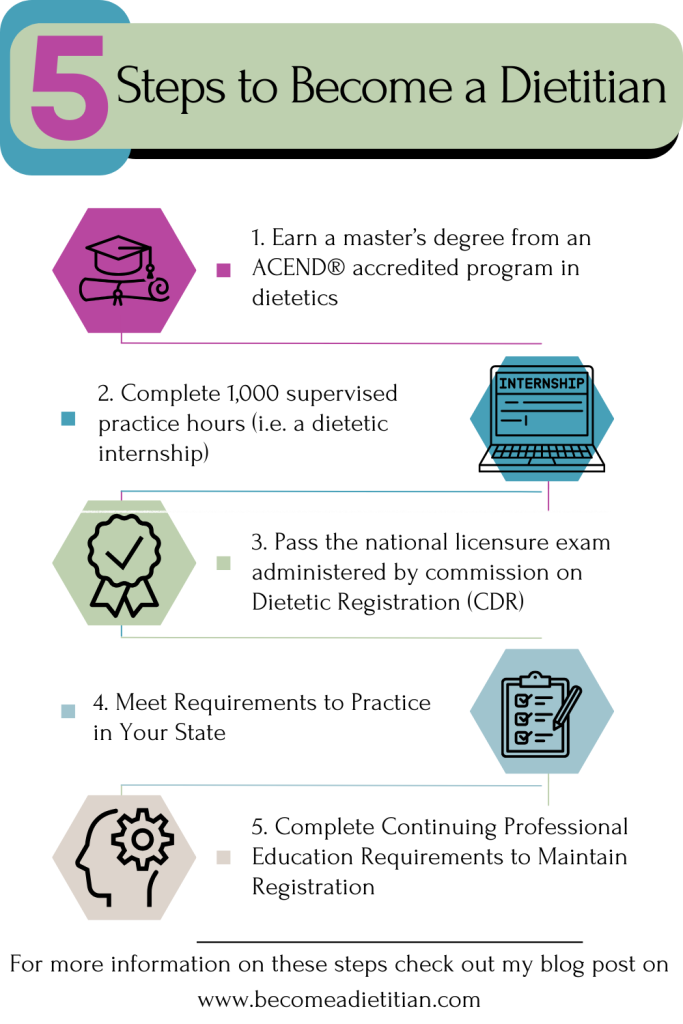How To Become A Registered Dietitian What Is A Dietitian