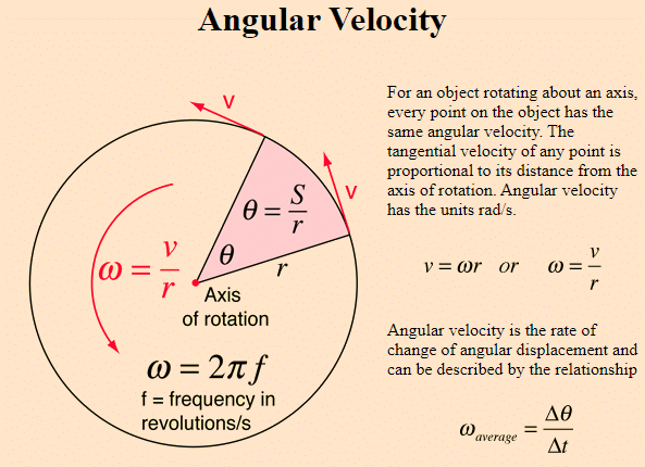 Calculate Angular Velocity Easily