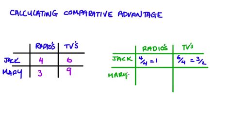 Calculate Comparative Advantage Easily