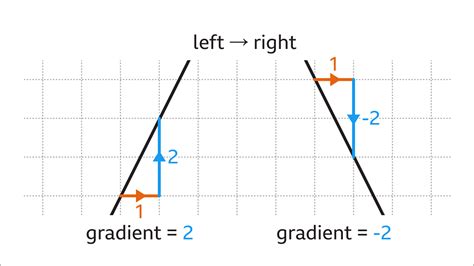 How To Calculate Gradients Easy To Follow Guide