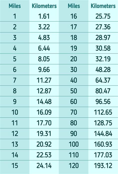 How To Calculate Miles To Km Length Distance Conversions